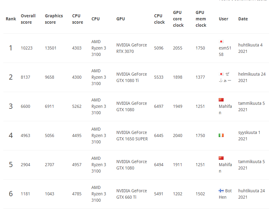 3dmark oc results